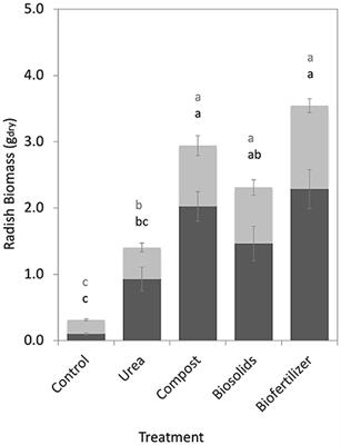 Toward Zero Hunger Through Coupled Ecological Sanitation-Agriculture Systems